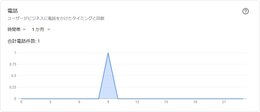 電話の時間