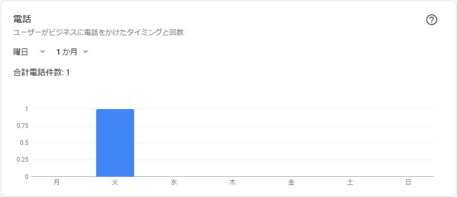 電話の曜日