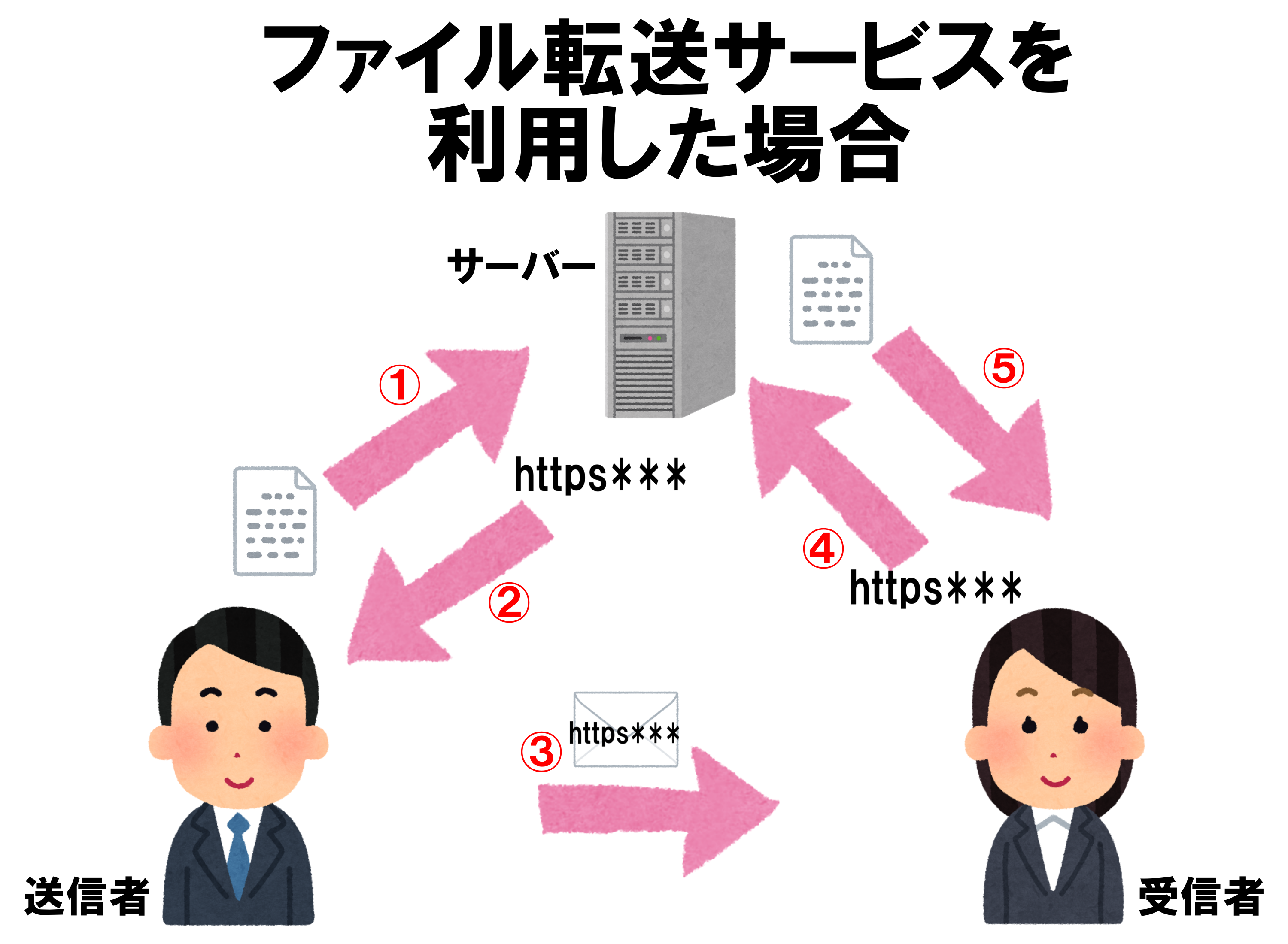 ファイル転送サービスを利用した場合