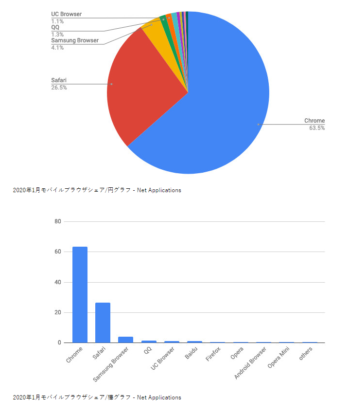 クローム利用率