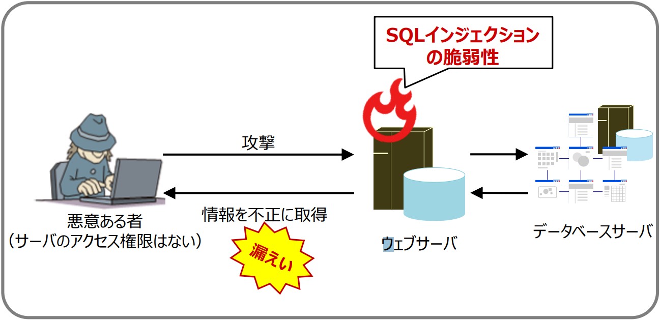 脆弱性を悪用したSQLインジェクションによる 個人情報流出