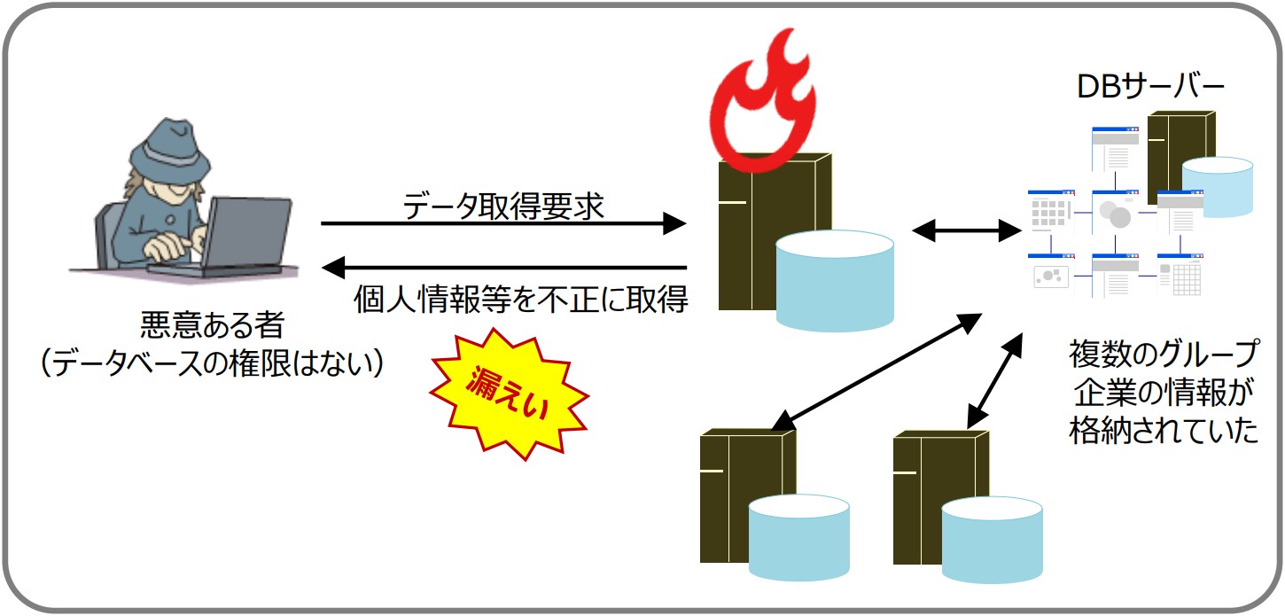 グループ会社ウェブサイトの脆弱性を悪用による 複数グループ企業サイトの個人情報流出