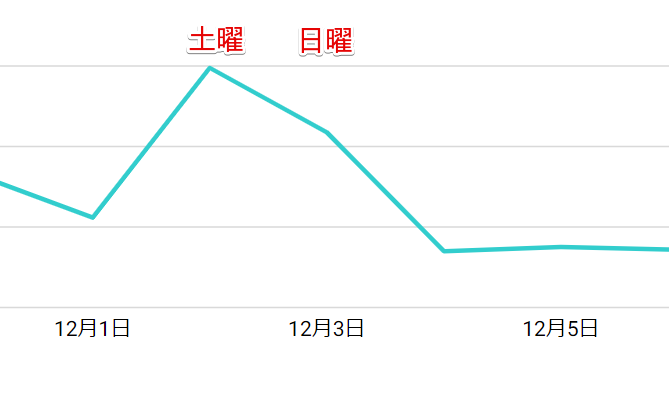 Instagram広告管理のレポート表示画面。実際に週末だけ表示回数が増えたグラフ。