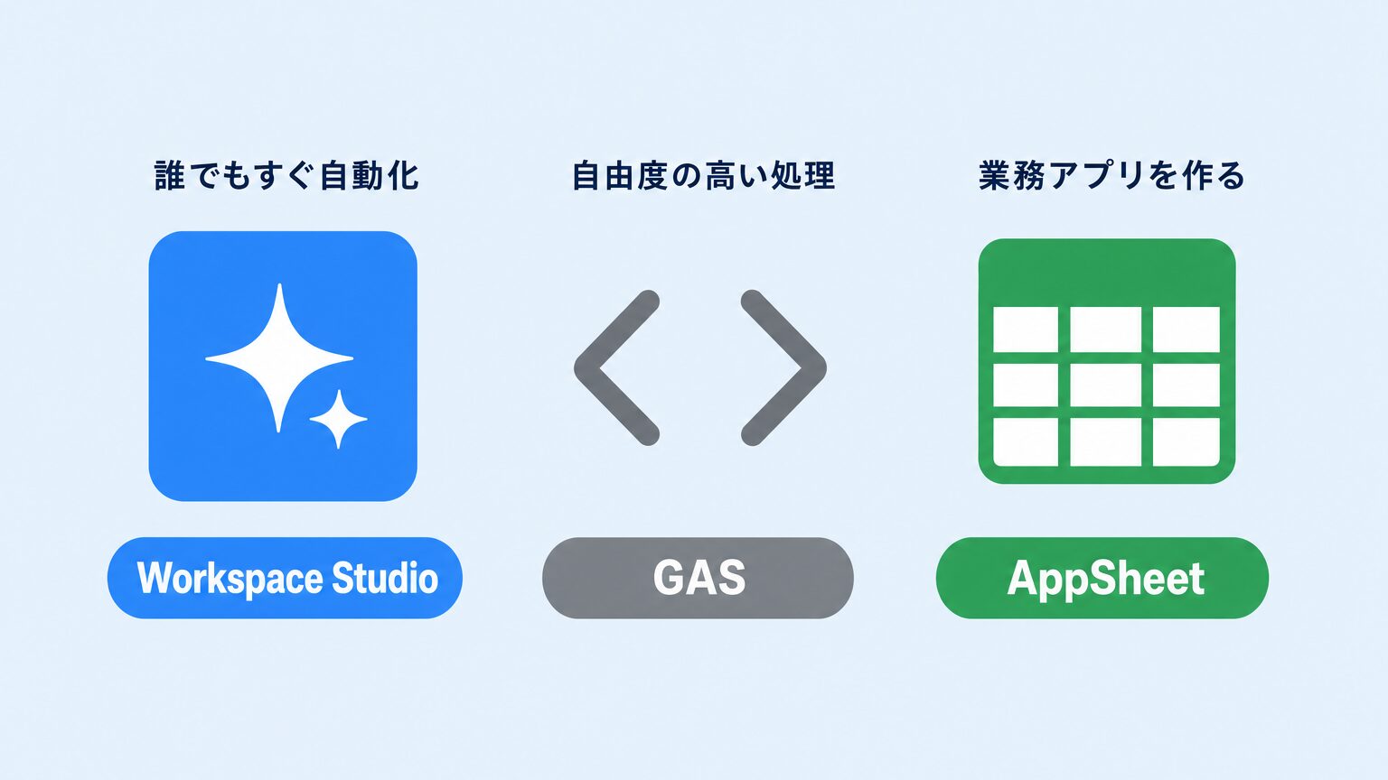 Google Workspace Studio・GAS・AppSheetそれぞれが向いている業務を示す比較図解