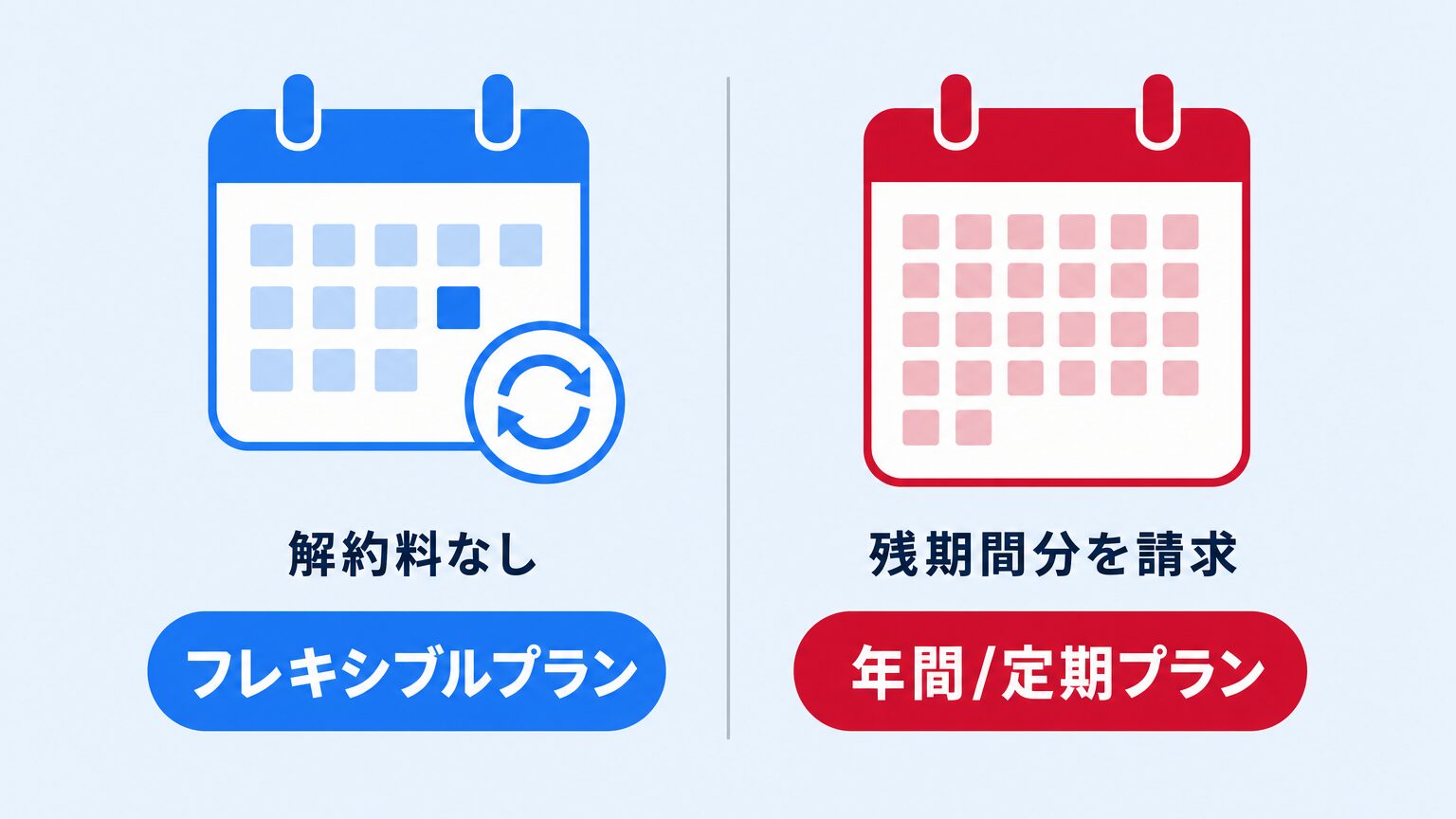 フレキシブルプランは解約料なし、年間/定期プランは残期間分を請求されることを示す比較図解