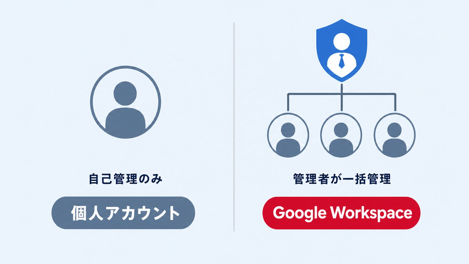 個人アカウントが1人のユーザーアイコンで表され、Google Workspaceが管理者アイコンを中心に複数の社員アイコンをまとめて管理する構図の比較図解