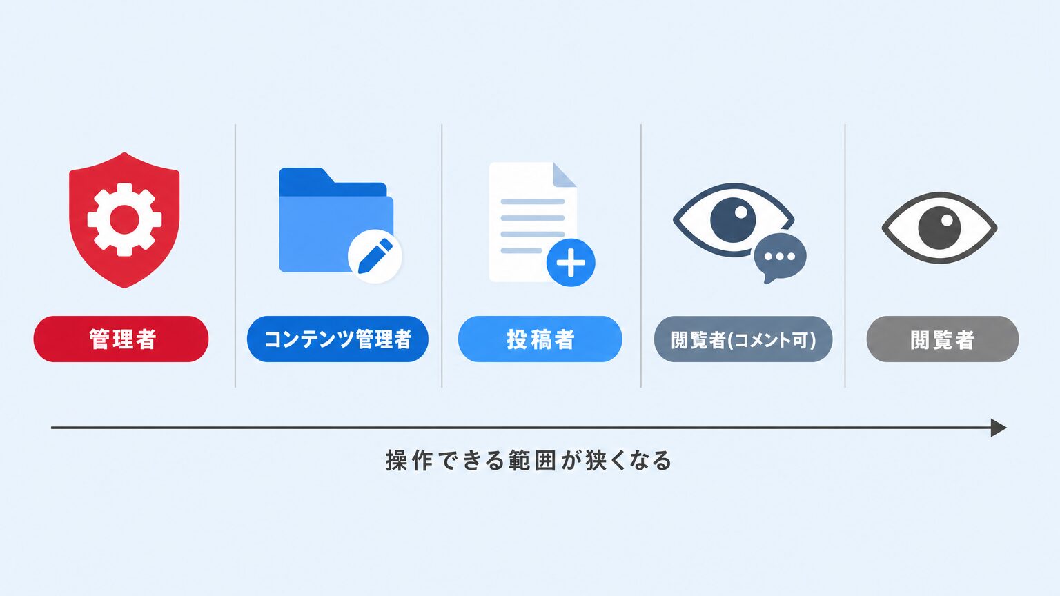 共有ドライブの5段階のアクセスレベル(管理者・コンテンツ管理者・投稿者・閲覧者コメント可・閲覧者)を、それぞれのアイコンと操作範囲ラベルで整理したミニインフォグラフィック