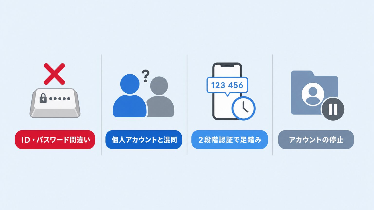Google Workspaceにログインできない主な原因4パターン(ID・パスワード間違い、個人アカウントとの混同、2段階認証で足踏み、アカウントの停止)を整理したミニインフォグラフィック