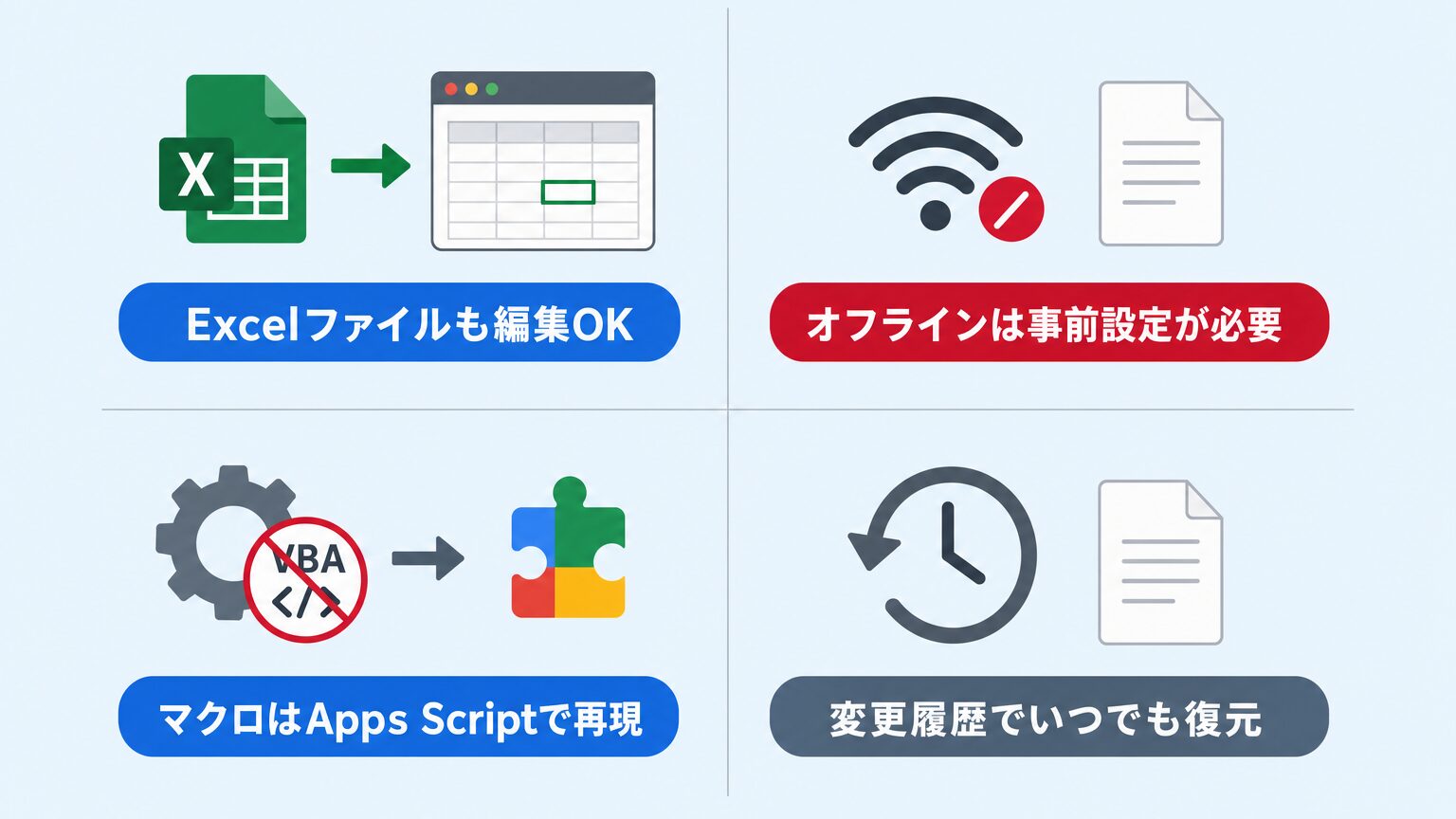 Excelファイルの編集可否・オフライン利用・マクロの扱い・変更履歴での復元という、現場でよく聞かれる4つの疑問を整理したミニインフォグラフィック