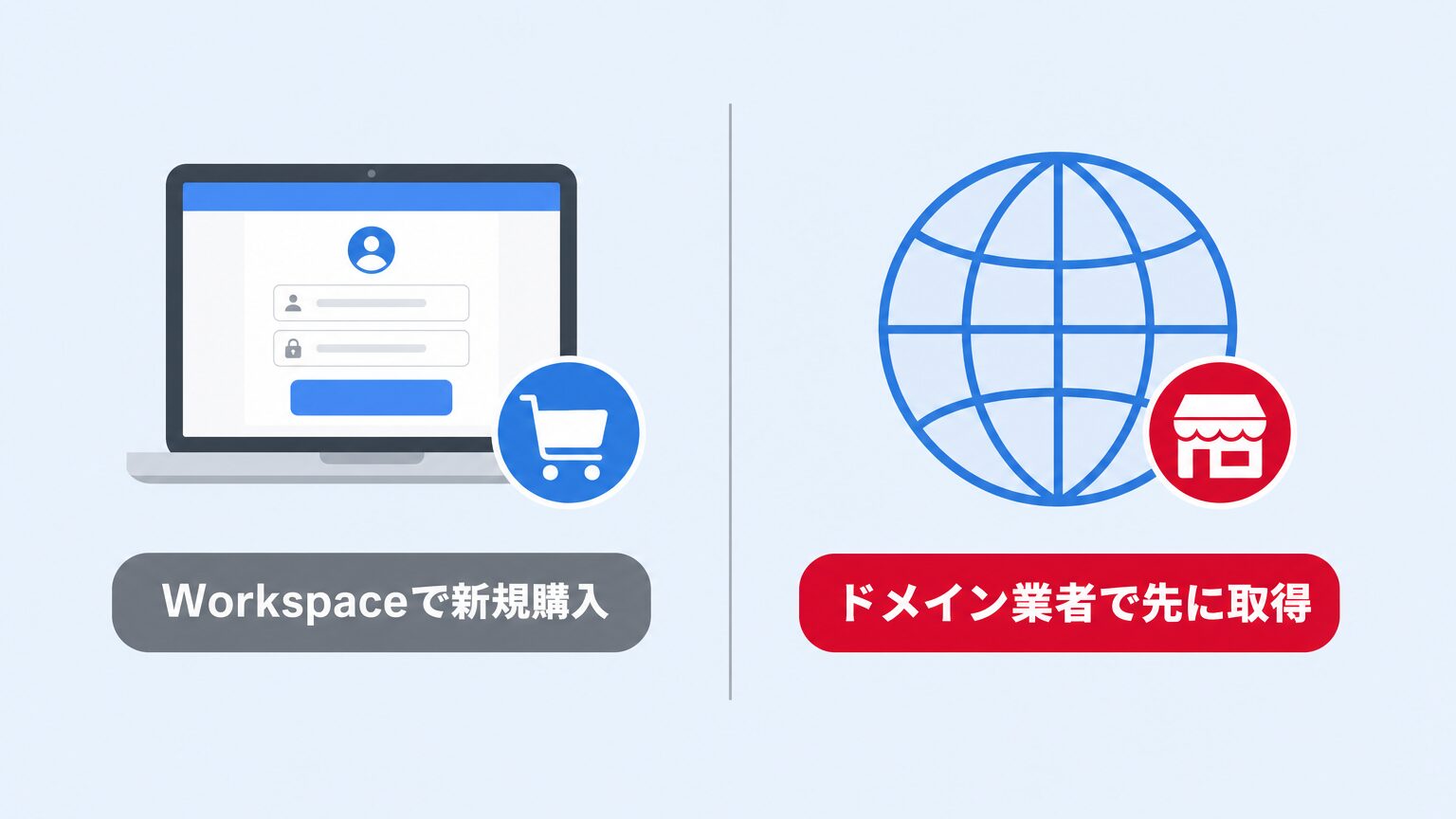 Google Workspace申し込み時に新規購入する方法と、ドメイン業者で先に取得する方法を対比した図解
