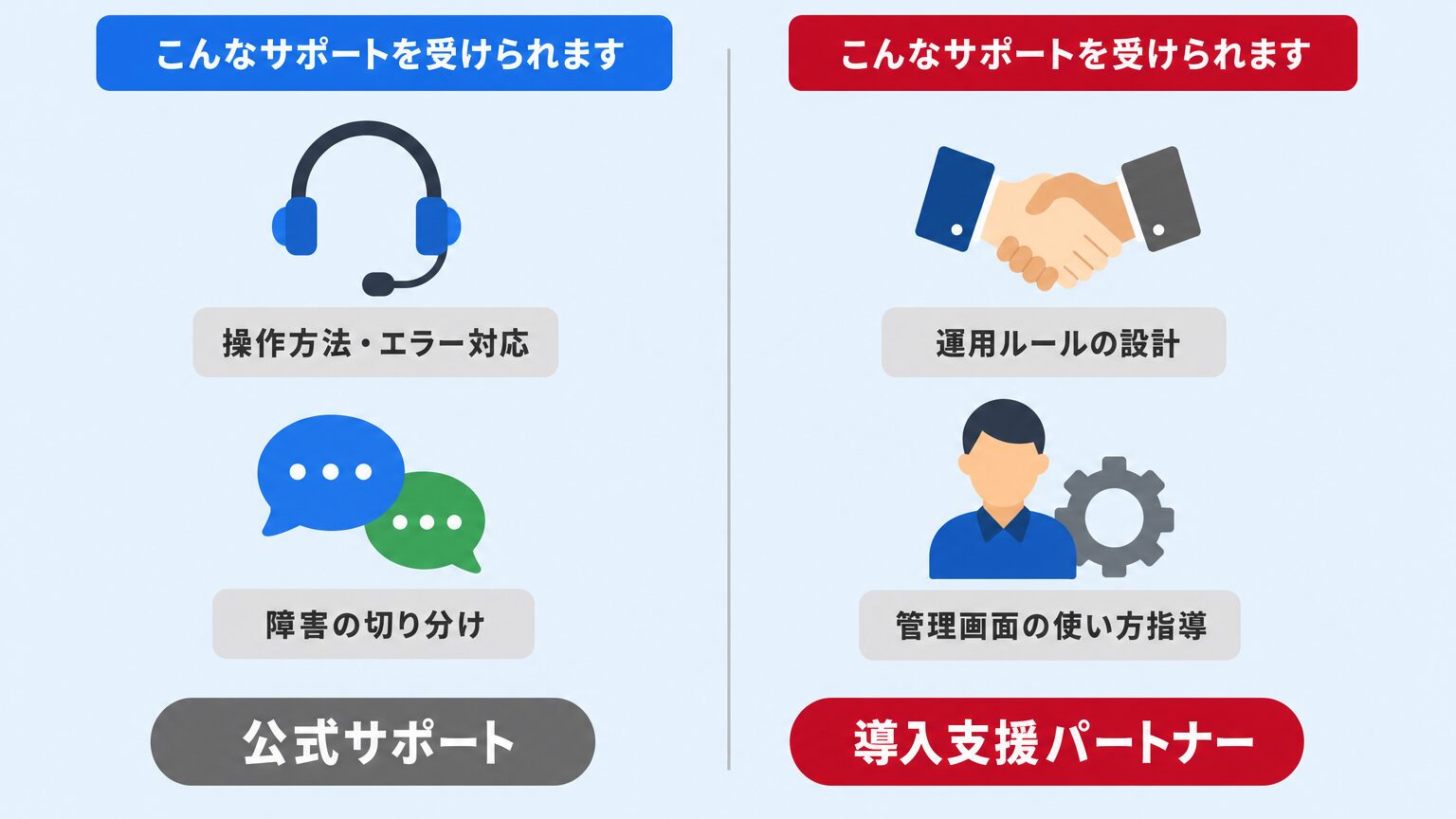 公式サポートが得意な操作方法・障害対応と、導入支援パートナーが得意な運用設計・使い方指導を対比した図解