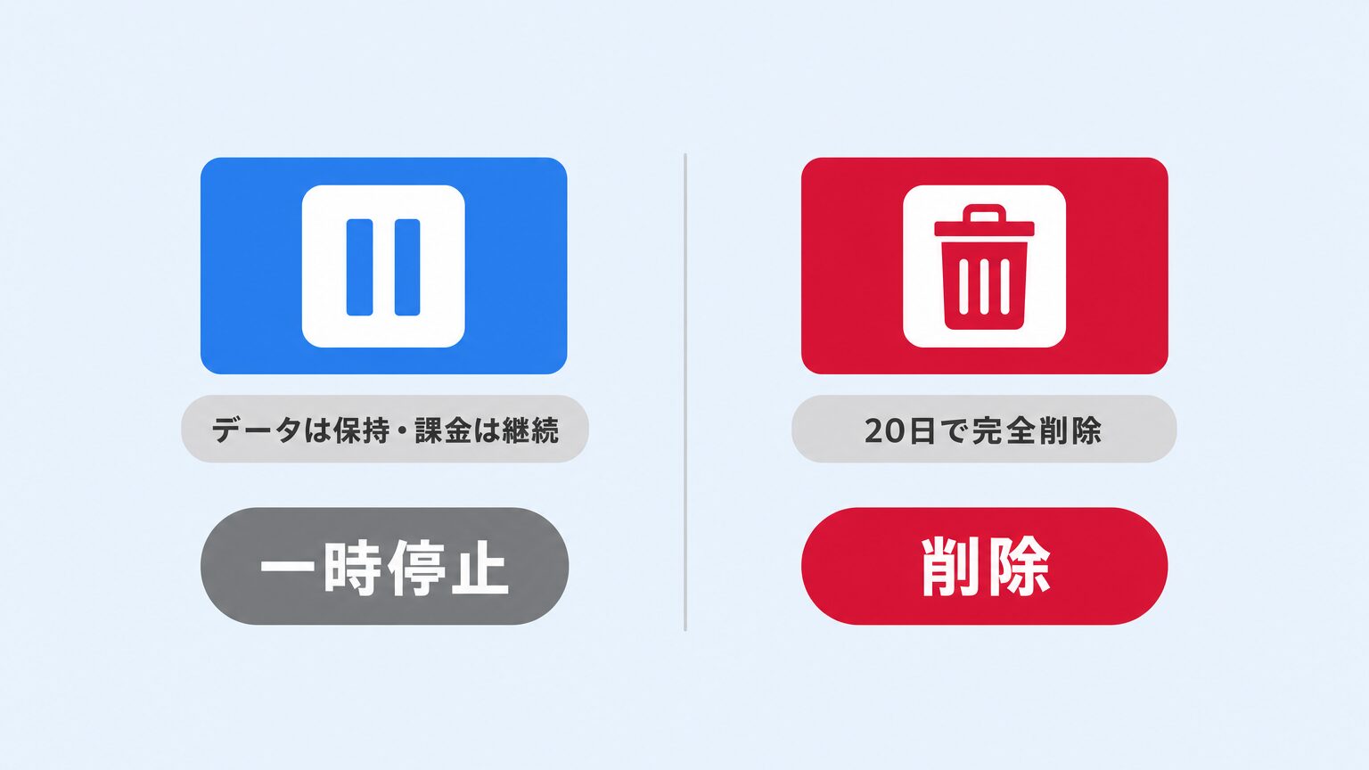 アカウントの一時停止(データ保持・課金継続)と削除(20日で完全削除)の違いを対比した図解