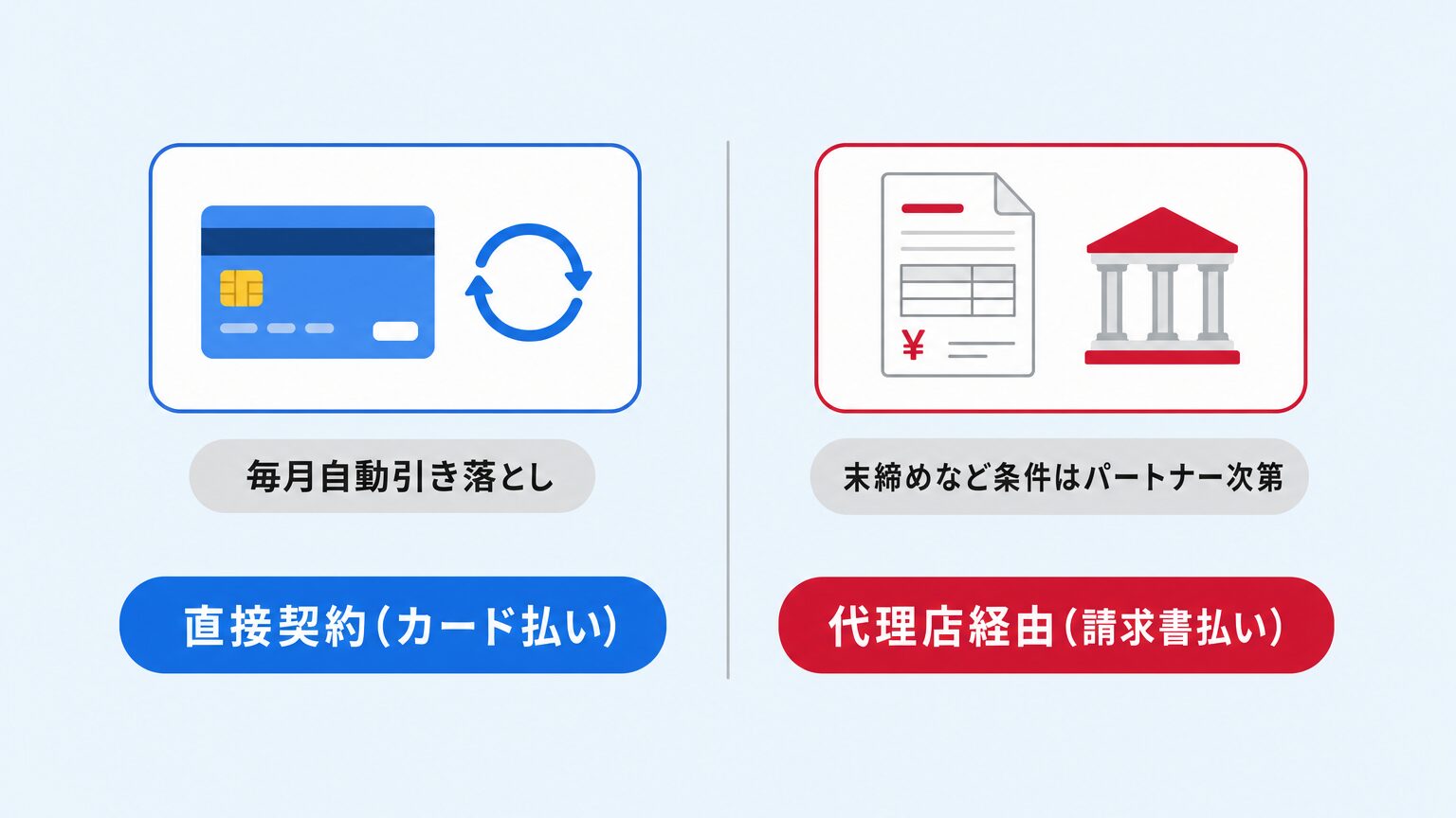 Google直接契約のカード払いと、代理店経由の請求書払いを比較した図解