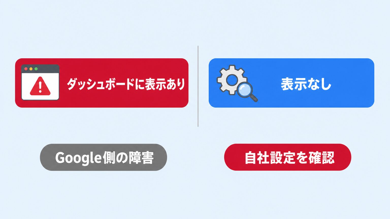 ステータスダッシュボードに障害表示があるかどうかによる切り分けフローの図解