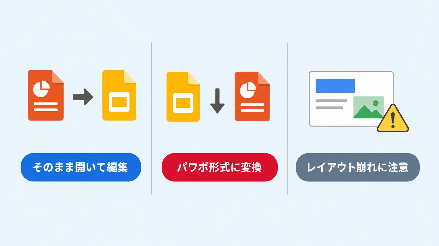 GoogleスライドとPowerPointの互換性に関する3つのポイント(直接編集・形式変換・注意点)のミニインフォグラフィック