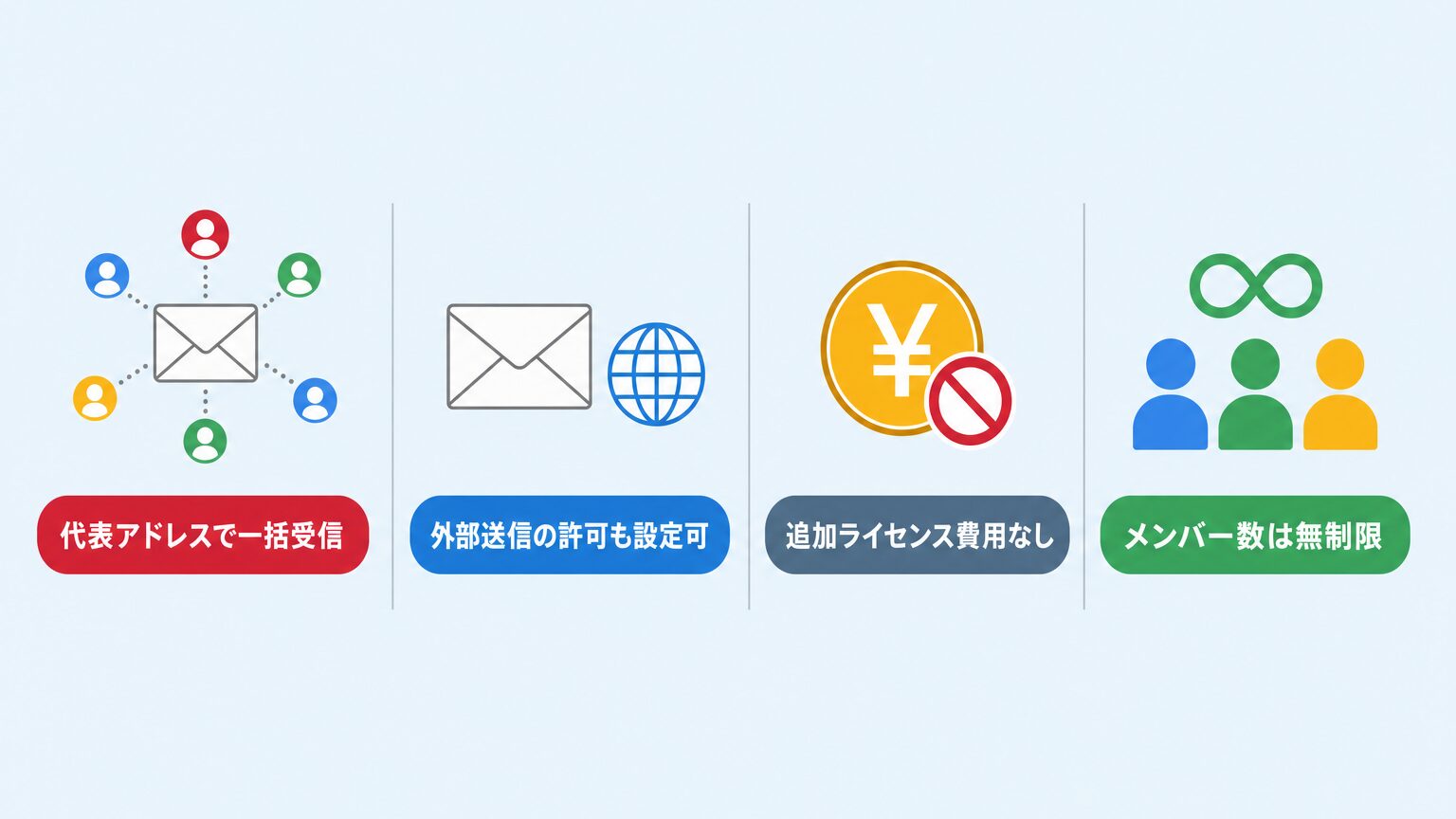 グループでできることの4点（代表アドレスでの一括受信・外部送信の許可設定・追加ライセンス費用なし・メンバー数無制限）を整理したミニインフォグラフィック