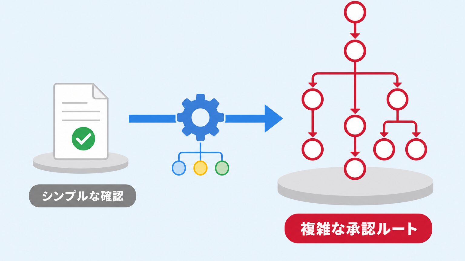 標準の承認機能・GAS/AppSheetでの自作・専用ワークフローツールの3つの選択肢を、対応できる複雑さで比較したミニインフォグラフィック