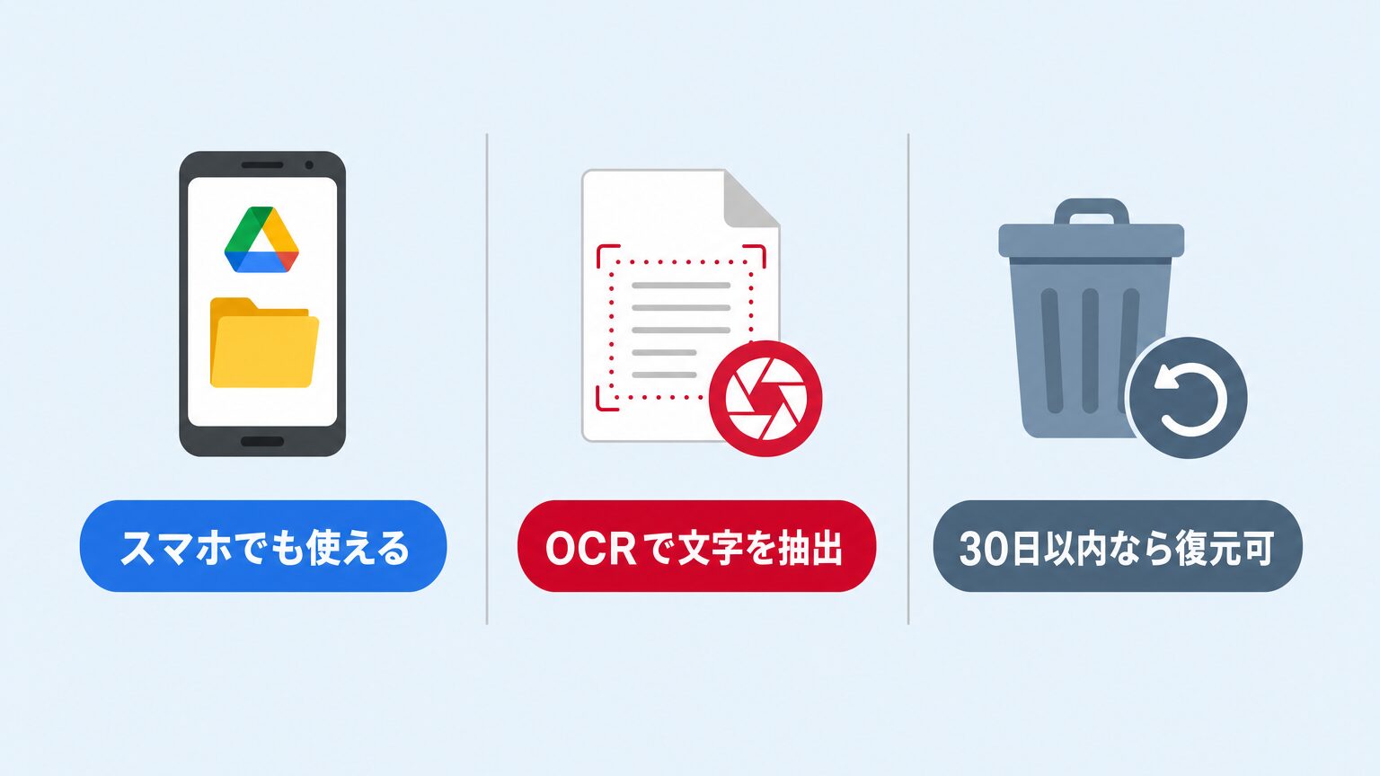 スマホでの利用・OCRでの文字抽出・削除後30日以内の復元という、Googleドライブでよくある3つの疑問を整理したミニインフォグラフィック