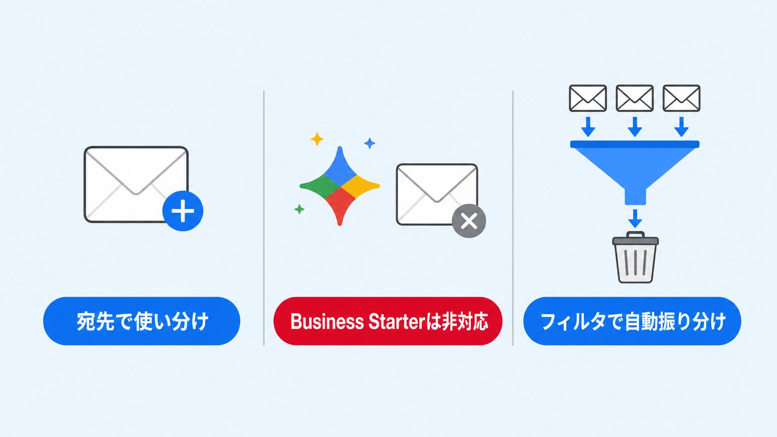 宛先ごとのメールアドレスの使い分け・Gemini in GmailはBusiness Starterでは非対応・フィルタでの迷惑メール対策という、Gmailでよくある3つの疑問を整理したミニインフォグラフィック