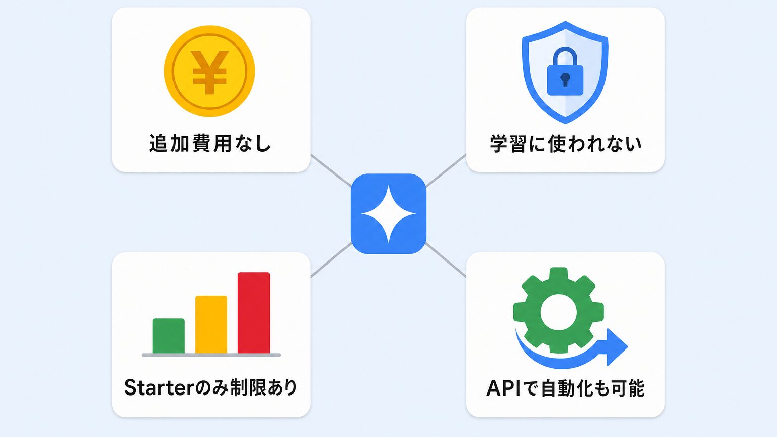 Google Workspace Geminiのポイント4つ（追加費用なし・学習に使われない・Starterのみ制限あり・APIで自動化も可能）をまとめたミニインフォグラフィック