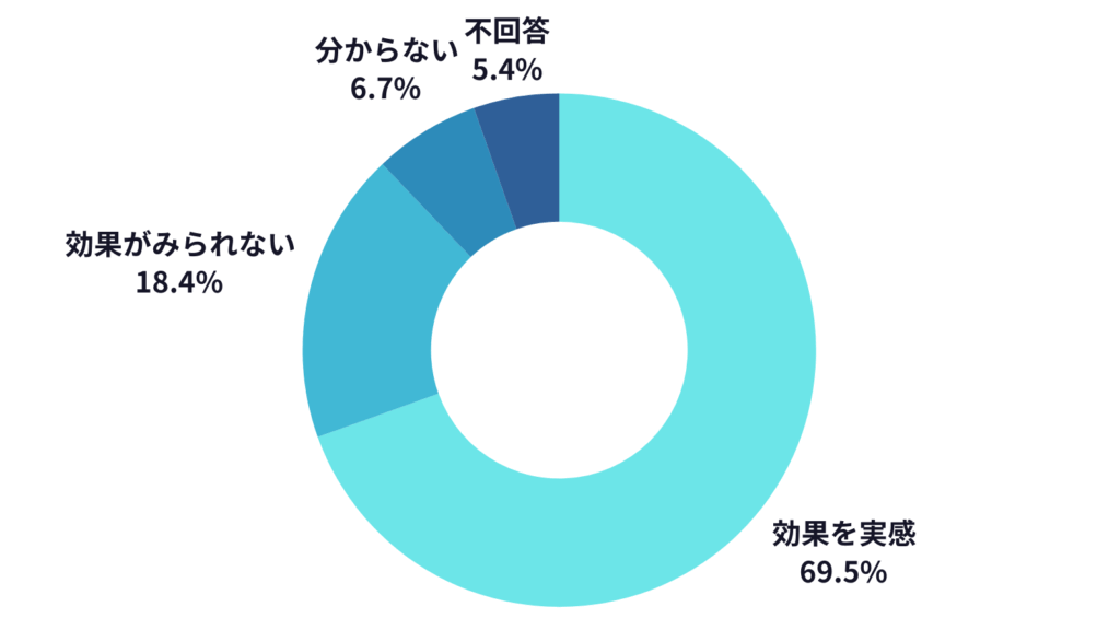 SDGs各目標に力を入れている企業に対して行った調査結果のグラフ。『効果を実感』している企業の割合は前回調査（69.2％）から0.3ポイント増の69.5％。