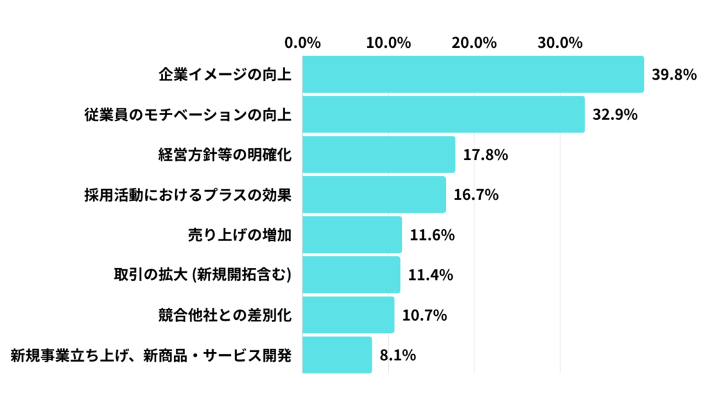 実感することができた効果の調査結果グラフ。「企業イメージの向上」が39.8％でトップとなった(複数回答、以下同)。次いで「従業員のモチベーションの向上」（32.9％）も3割台で続いた。以下「経営方針等の明確化」（17.8％）、「採用活動におけるプラスの効果」（16.7％）が続いた。また、「売り上げの増加」が11.6％、SDGsをビジネスチャンスとして捉え、「新規事業立ち上げ、新商品・サービス開発」につながった企業が8.1％あった。